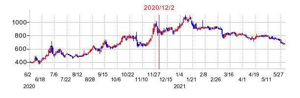 2020年12月2日 15:05前後のの株価チャート